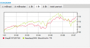 avkastning juli 2013 nordnet