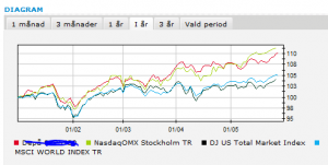 avkastning maj 2014 nordnet
