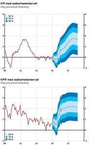 riksbanken inflation prognos 2015