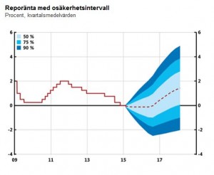 riksbanken reporänta 2015