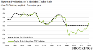 Taylor-rule-negative-funds-rate-interest