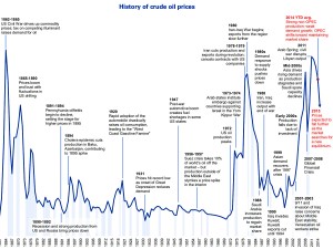 olja-pris-historiskt